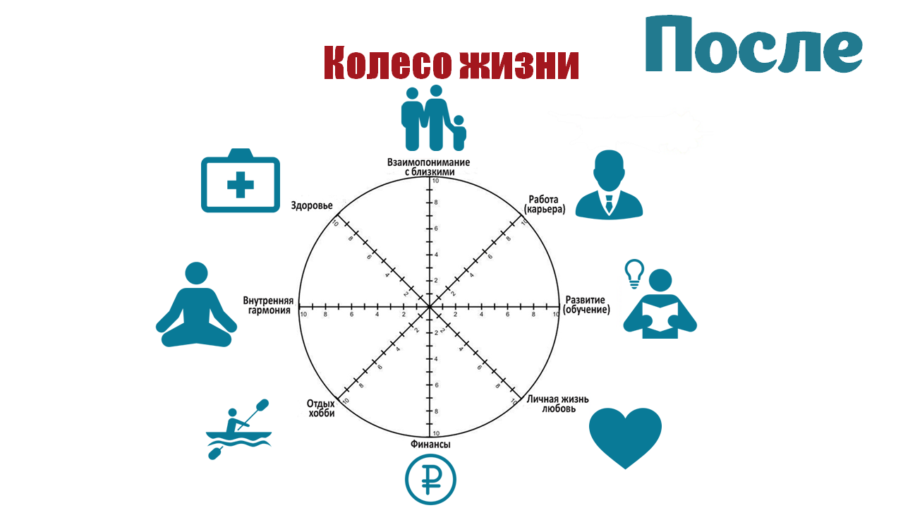 Как здоровье влияет на сферы жизни. Схема колеса жизненного баланса. Баланс 5 сфер жизни. Сферы жизни человека. Колесо жизни.